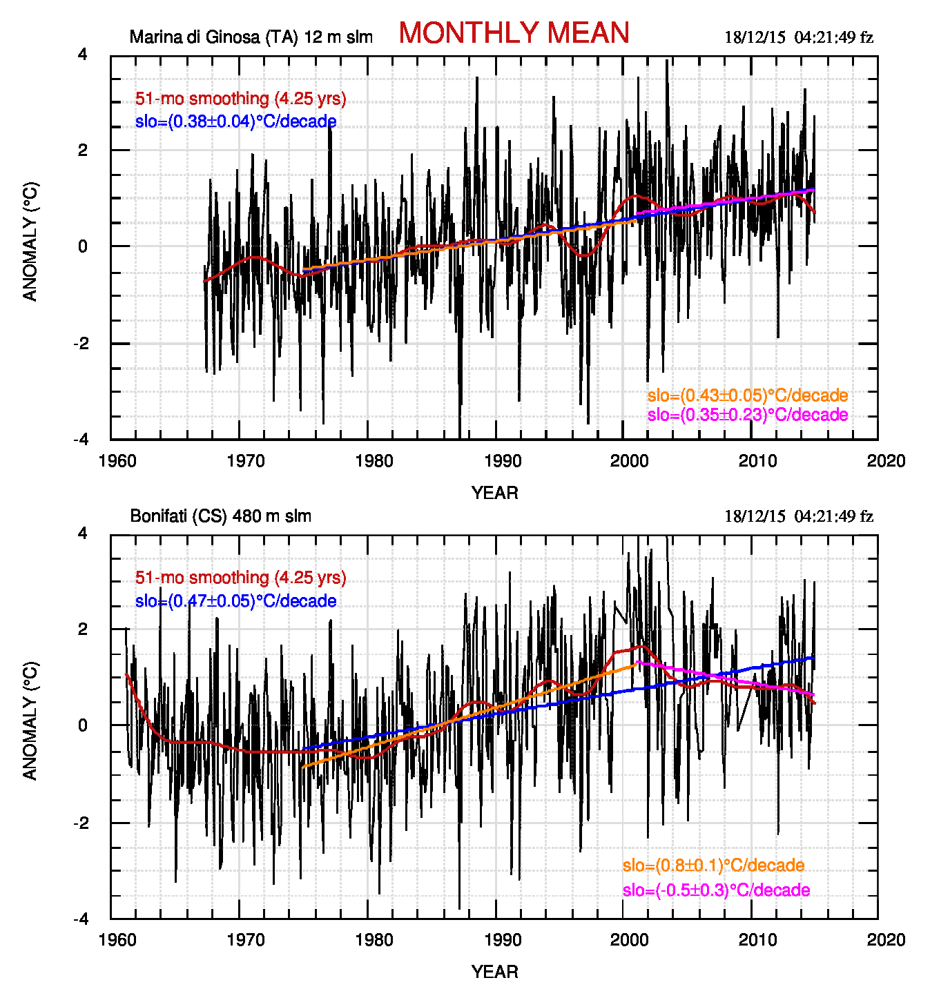 Fig.1. Temperatura media mensile di Marina di Ginosa (grafico in alto) e di Bonifati. Per quest'ultima stazione il test sulle medie conferma che l'ipotesi di pendenze uguali nei due tratti 1975-2000 e 2001-2014 deve essere respinta al livello di confidenza del 95%. 
