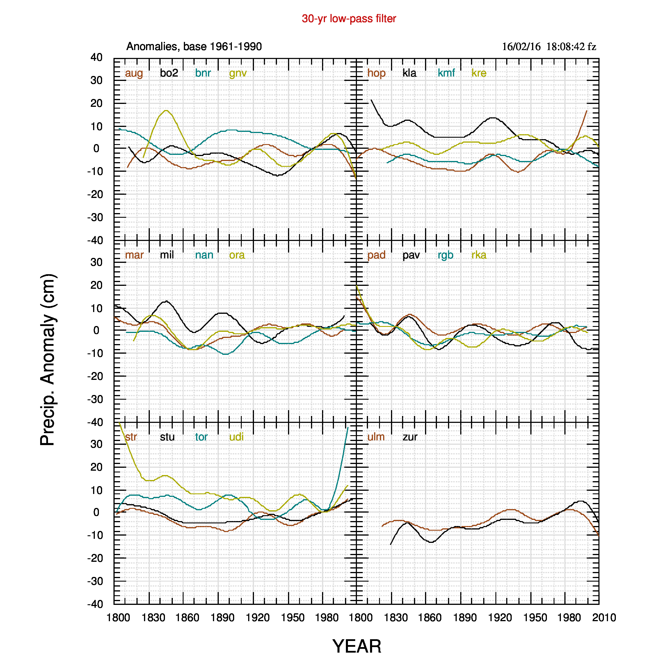 Fig.3. Filtro passa-basso su 30 anni delle anomalie di fig.1.