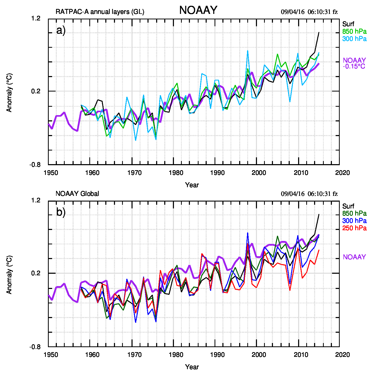 Fig.4. b) Confronto tra le anomalie medie annuali NOAA (globali, terra+oceano) e alcuni livelli da pallone. I dati NOAA (linea viola spessa) sono quasi sistematicamente più alti dei dati "Surf" (linea nera sottile). a) come b), semplificato e con NOAA diminuito di 0.15 °C.
